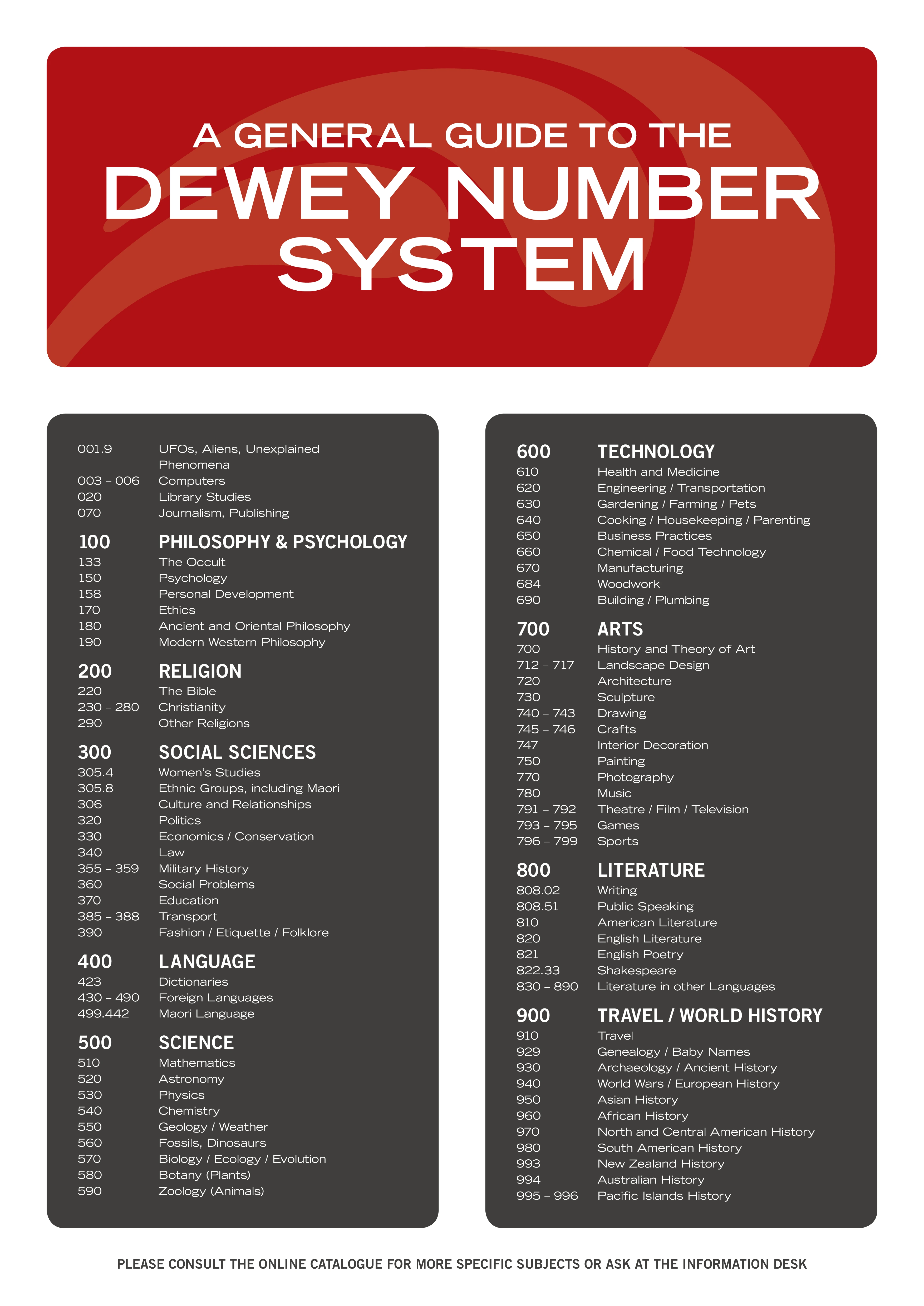 Chart with details of the dewey decimal numbering system
